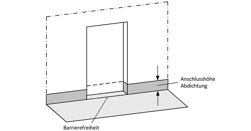 grafische Darstellung eines barrierefreien Eingangs und der Anschlusshöhe einer Abdichtung