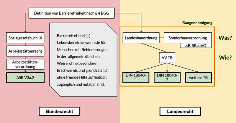 Übersicht Barrierefreiheit nach §4 BGG